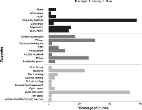 Figure 2. Total Percentage of Studies Across Methods of Analysis, Exercise Intensity and Exercise Mode.Note. (s)LORETA = (standardised) low-resolution electromagnetic tomography; iAPF = individual alpha peak frequency; RPE = rating of perceived exertion; HRmax = maximal heart rate.