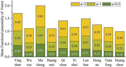 Figure 7. Mean functional potentiality of forests in each county.