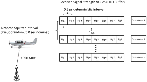 Figure 2. Mode S data vector.