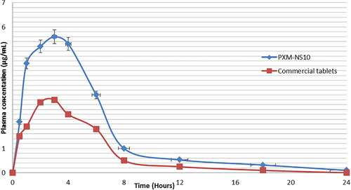 Figure 11. PXM plasma concentration time profiles in rats after oral administrations of PXM-NS10 and commercial tablets.
