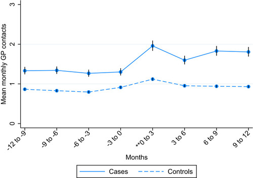 Figure 4 Mean monthly GP contacts 12 months prior to and 12 months following vaccination divided into three months intervals (entire study population). Cases: 1,458; Controls: 7,212. **Date of vaccination included.