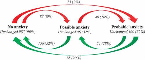 Figure 1. Self-reported anxiety: transitions between the three Hospital Anxiety and Depression Scale subscale Anxiety (HADS-A) classes (class I: 0–8 ‘no case’; class II: 8–11 ‘possible case’; and class III: 11–21 ‘probable case’ of anxiety) over a 2 year follow-up period of all patients in the SpAScania cohort who responded to both the 2009 and 2011 questionnaires and had a valid HADS-A score at both time-points (n = 1586).