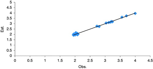 Figure 5. Observed versus estimated inhibitory activity (A) of calibration set.