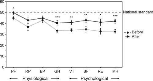 Figure 4.  In SF-36 domains, physical functioning (PF), role physical (RP), bodily pain (BP), general health (GH), vitality (VT), social functioning (SF), role emotional (RE) and mental health (MH)) levels were lower than average before TRT. After 3 months TRT, PF (P < 0.01), GH (P < 0.0001), VT (P < 0.005), SF (P < 0.005), RE (P < 0.05) and MH (P < 0.0005) data showed significant improvement.