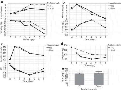 Figure 6. Scale up of HEK293 DKO transient transfections from a 30 mL tubespin to a 10 L wavebag. (A) VCD and viability, (B) glucose and lactate, (C) osmolality and pH, and (D) pO2 over the 7-day production cultures. (E) Day 7 titers.