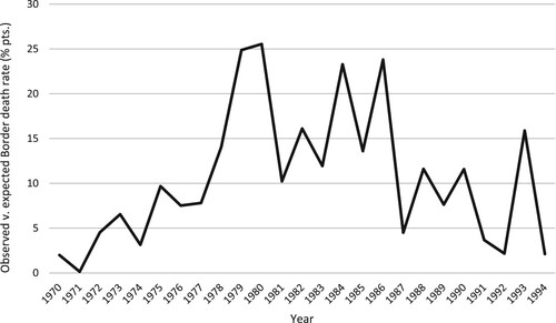 Figure 1. Rate of political deaths on the Irish border per year, 1970–94).Source: Sutton Database of Troubles Deaths hosted by CAIN (Conflict Archive on the INternet), 2022; NISRA Northern Ireland Census Grid Square Product for 1971 and 2001.