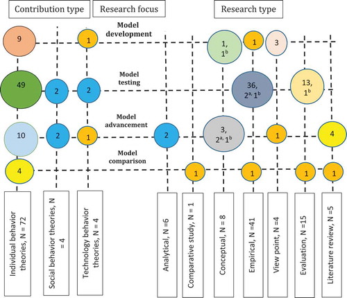 Figure 12. Research focus map.Note: adenotes social behavior theories that was identified in our reviewbdenotes technology behavior theories that was identified in our review