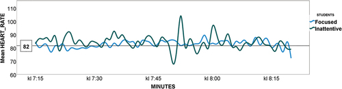 Figure 2. Comparison of student group mean minute focused and inattentive HR values in S#1, with movement values removed. Dotted line represents regular 12-year-old HR as reference.