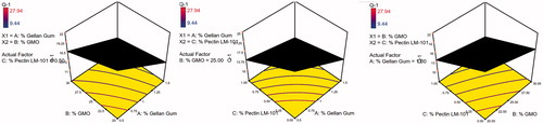 Figure 5. 3D surface plot of GBP raft floating formulae after 1 h release in 0.1 N HCl.