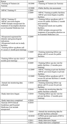 Fig. 1 Timeline for implementation of MPAC in Kenya and Uganda.