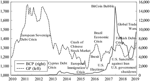 Figure 1. The trends of BCP and GP.Source: Authors' calculations.
