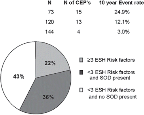 Figure 3. Three hundred and thirty-seven apparently healthy subjects with high normal blood pressure in a Danish population sample divided into groups by number of risk factors in European Society of Hypertension (ESH) risk classification chart and whether or not subclinical organ damage (SOD) was present and the corresponding 10-year event rates of the composite cardiovascular endpoint (CEP) consisting of cardiovascular death and non-fatal myocardial infarction and stroke. Percentage of total number of each subgroup is denoted inside circle. Reproduced with permission from Sehestedt et al. (Citation45).