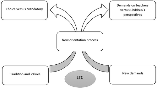 Figure 1. GT theory model of a new orientation process showing the tensions between different traditions, values and new demands in LTCs