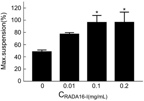 Figure 3 The maximum suspension rate (%) of mangiferin (MA) in various concentrations of RADA16-I (0.01, 0.1, and 0.2 mg/mL). [MA]=0.3 mg/mL.Note: *p<0.05.