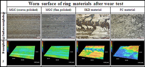 Figure 22. Images (SEM) of spray-coated Fe50Cr15Mo15C14B6 glassy alloy layer after the ring-on-disc friction wear test. The data of the FC and SKD materials tested under the same conditions were also shown for comparisonCitation263