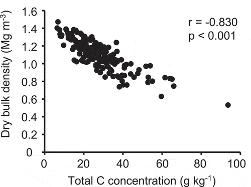 Figure 6. Relationship between total C concentration and dry bulk density (n = 197).