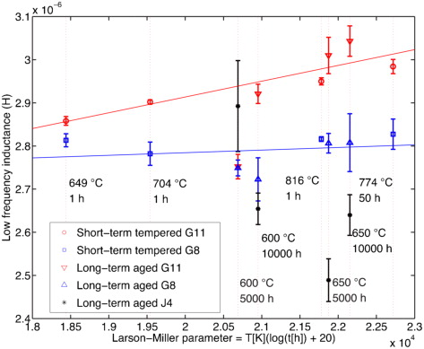 Figure 8. Low frequency real inductance M0 as function of Larson–Miller parameter for short term tempered G8 and G11 samples and long term aged samples for all studied steels