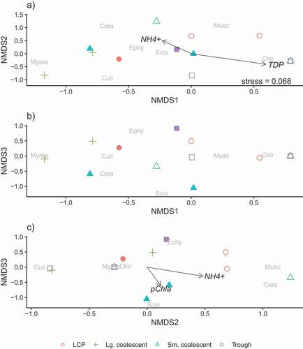 Figure 4. Ordination plots, on three dimensions, of insect communities emerging from arctic thaw ponds in early July. Points represent communities in each of the different pond classes (LCP, small coalescent, large coalescent, and trough) and habitats (open symbols = center and filled symbols = margin) collected over ten days in 2013. Points closer to one another represent communities that are more similar. The proximity of the insect family name to a point indicates greater abundance and association to that pond/habitat. The arrows and labels represent the environmental vectors (p < 0.10) associated with the axes of the emergent insect communities. Length of the arrow is related to the strength of the relationship. Insect families are Cera = Ceratopogonidae, Chir = Chironomidae, Culi = Culicidae, Ephy = Ephydridae, Musc = Muscidae, Myma = Mymaridae, and Scia = Sciaridae.