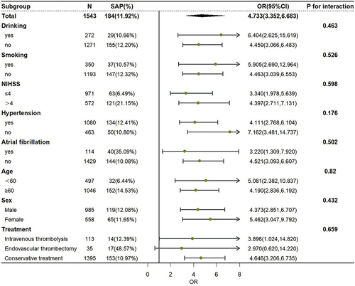 Figure 6 Association between NLR and SAP according to drinking, smoking, NIHSS, hypertension, atrial fibrillation, age, sex and treatment.