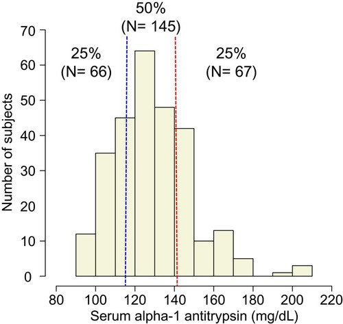 Figure 1 Distribution of serum AAT levels. We divided all subjects into 3 groups according to quartile: lower group (<116 mg/dL, n = 66), middle group (116 to ≤141 mg/dL, n = 145), and higher group (>141 mg/dL, n = 67).Abbreviation: AAT, alpha-1 antitrypsin.