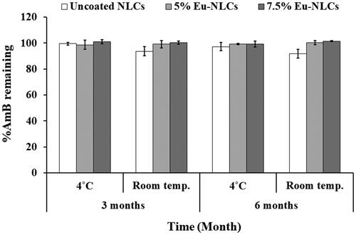 Figure 5. Percentage of drug remaining of uncoated NLCs and Eu-NLCs storage at 4 °C and RT after 3 and 6 months. (Data were presented as mean ± SD, n  =  3).