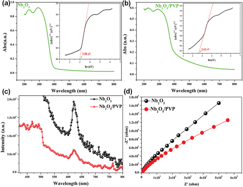 Figure 7. The UV-vis DRS spectra of Nb2O5 (a) and Nb2O5/PVP (b), (Inset: The related band gap energy); PL spectra (c) and EIS spectra (d) of Nb2O5 and Nb2O5/PVP.