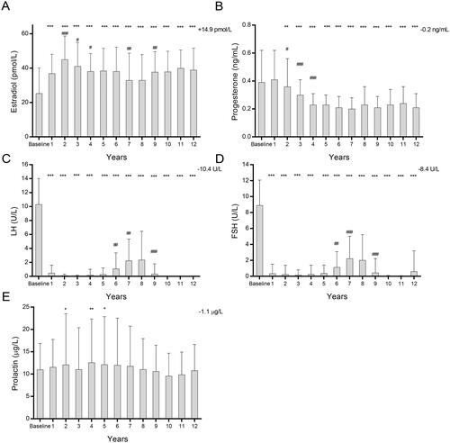 Figure 2. Five Bar Charts showing the effect of long-term effect of TTh on (A) estradiol, (B) progesterone, (C) luteinizing hormone (LH), (D) follicle stimulating hormone (FSH) and (E) prolactin in hypogonadal men. All data are presented as mean ± SD and the values on the top-right represent the change from baseline at 12 years (*p < 0.05; **p < 0.01 and ***p < 0.0001 vs. baseline and # represents significance vs. previous year).