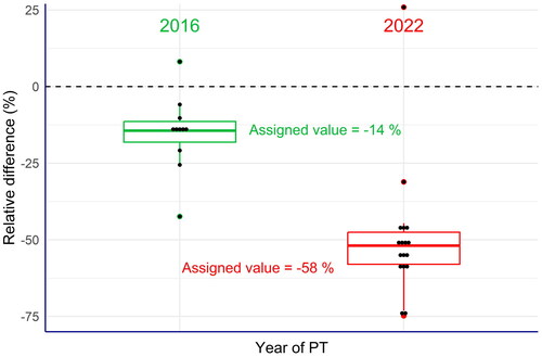 Figure 3. Box plots of the relative differences between the laboratories’ results and the labelled content of vitamin A in the commercial compound feed used as test material (EquationEq. 4(4), Rel_Diff(%)=100×(xlab−xlabel)xlabel(4), ). All laboratories of the 2022 PT exercise reported values clearly below the labelled values, while these differences were much less in the 2016 PT. This also applied to the assigned values in the PT exercise.