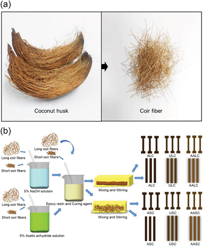 Figure 1. Getting coir fiber (a) and flow chart of composite production (b).