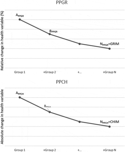 Figure C1. Illustration of the PPGR and PPCH curves.