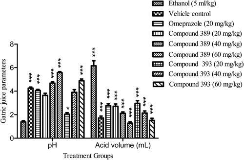 Figure 2. Effect of test compounds on gastric juice parameters including pH and acid volume (mL) in ethanol-induced ulcer in rats.Note: Values are expressed as Mean ± SEM (n = 5); asterisks indicate significant differences ***p < 0.001; **p < 0.01; *p < 0.05; ns, non-significant vs. control group.