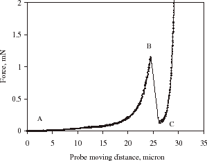 Figure 6. Typical curve showing force vs. probe moving distance as a single microcapsule was compressed to rupture.