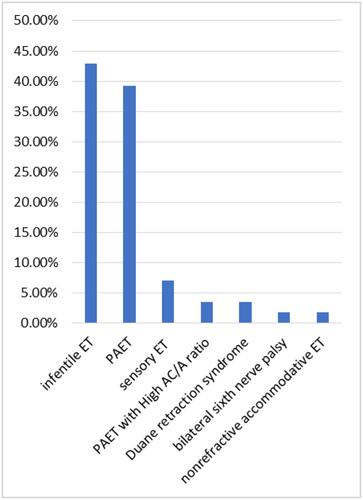 Figure 2 Percentages of the diagnoses from the total number.