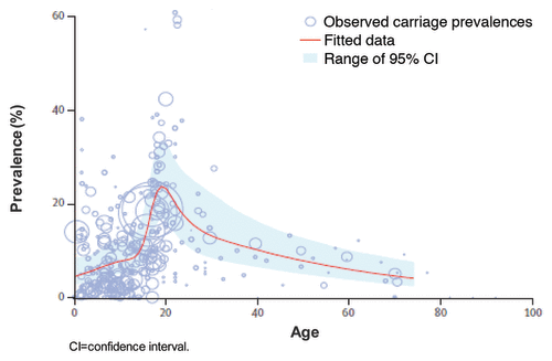 Figure 1.Neisseria meningitidis carriage rates by age group.Citation3 Reprinted from Lancet Infect Dis. 10(12), Christensen H, May M, Bowen L, Hickman M, Trotter C. Meningococcal carriage by age: a systemic review and meta-analysis. 853-861, Copyright (2010), with permission from Elsevier.