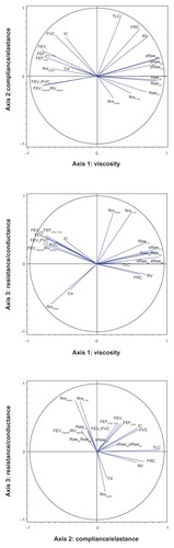 Figure 2 Correlation circles in two-dimensional maps.