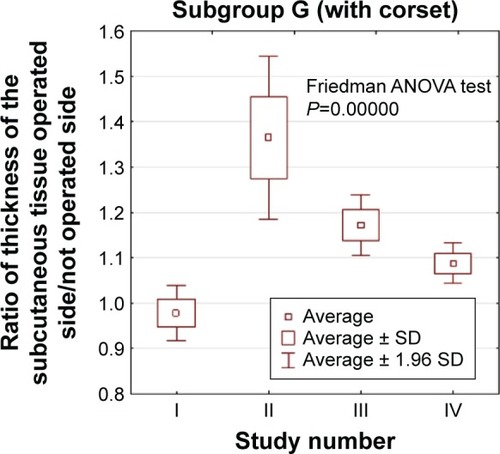 Figure 9 Average thickness ratios of the subcutaneous tissue of the chest wall in subgroup G patients (compression corsets) during the 7-month follow-up.