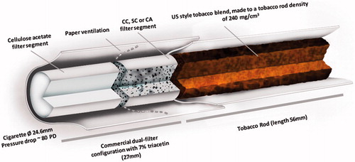 Figure 1. Schematic design and specification of the manufactured test cigarettes. CC, coconut carbon; SC, synthetic carbon.