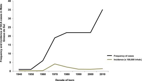 Figure 2 Frequency and incidence (100,000 inhabitants) of the sickle-cell anemia cases stratified in decade of birth, monitored in Mato Grosso do Sul, Brazil (n=128).