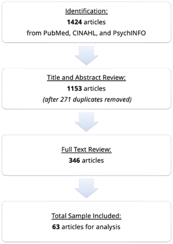Figure 1. Flow diagram of reviewed articles for analysis.