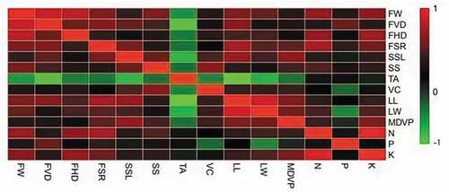 Figure 1. Pearson correlation heatmap of fruit qualities and leaf physiological characteristics. Fruit quality including fruit weight (FW), fruit vertical diameter (FVD), fruit horizontal diameter (FHD), fruit set rate (FSR), soluble solids (SSL), titratable acid (TA), soluble sugars (SS), Vitamin C (Vc). Leaf physiological characteristics including leaf length (LL), leaf width (LW), mean daily values of Pn (MDVP), and leaf N (N), leaf P (P) and leaf K(K) level. The scale runs from -1 - 1 (-1= green, 1= red), which represents correlation coefficient between the fruit qualities and leaf physiological characteristics runs from -1 - 1.