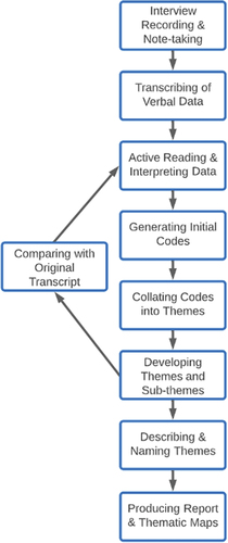 Figure 3. Overview of the thematic analysis process, based on Braun and Clarke’s methodology (Citation2006).