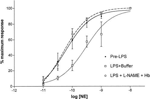 Figure 4. Effect of combined NO synthesis inhibition and NO scavenging on NE dose responses of vessel rings treated with LPS for 6 hours. Treatment with both NAME and Hb shifted the NE dose-response curve back toward the left. Values are mean±SD (N=5 each).
