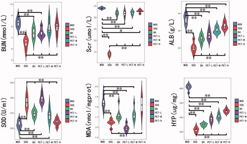 Figure 1. Effect of A. mongolica PET on the physiological and biochemical indices of the RF model. All values represent the mean ± SD. *p < 0.05, **p < 0.01.