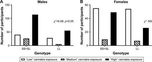 Figure 3 Number of participants in the “low”, “medium”, and “high” cannabis exposure bins, in the PDYN SS+SL genotype, compared to the LL genotype.