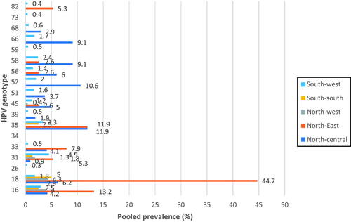 Figure 2. Prevalence of the most common high-risk human papillomavirus (HPV) genotypes by geographical regions among Nigerian women. NB: There were no data representations from the south-eastern region.