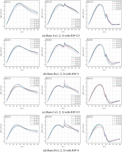 Figure 10. Relative strength of the time-averaged helical flow (I/Q2) for the different cases in selected cross-sections along the bend under different discharge conditions. (a) Runs A-(1, 2, 3) with R/B = 2.5; (b) runs B-(1, 2, 3) with R/B = 3; (c) runs C-(1, 2, 3) with R/B = 3.5; (d) runs D-(1, 2, 3) with R/B = 4.