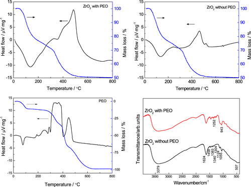 Figure 5. DTA/TG curves and FTIR spectra of dried ZrO2 gels with and without PEO.