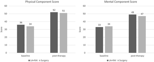 Figure 2. Health-related quality of life scores before and after treatment.