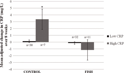 Fig. 1 Mean adjusted changes in CRP over 8-weeks between CONTROL and FISH Group×CRP strata interaction (p=0.017) using the Sidak test for multiple comparisons.*p=0.046 between high and low CRP in CONTROL.