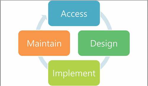 Figure 1. Lifecycle of cyber security